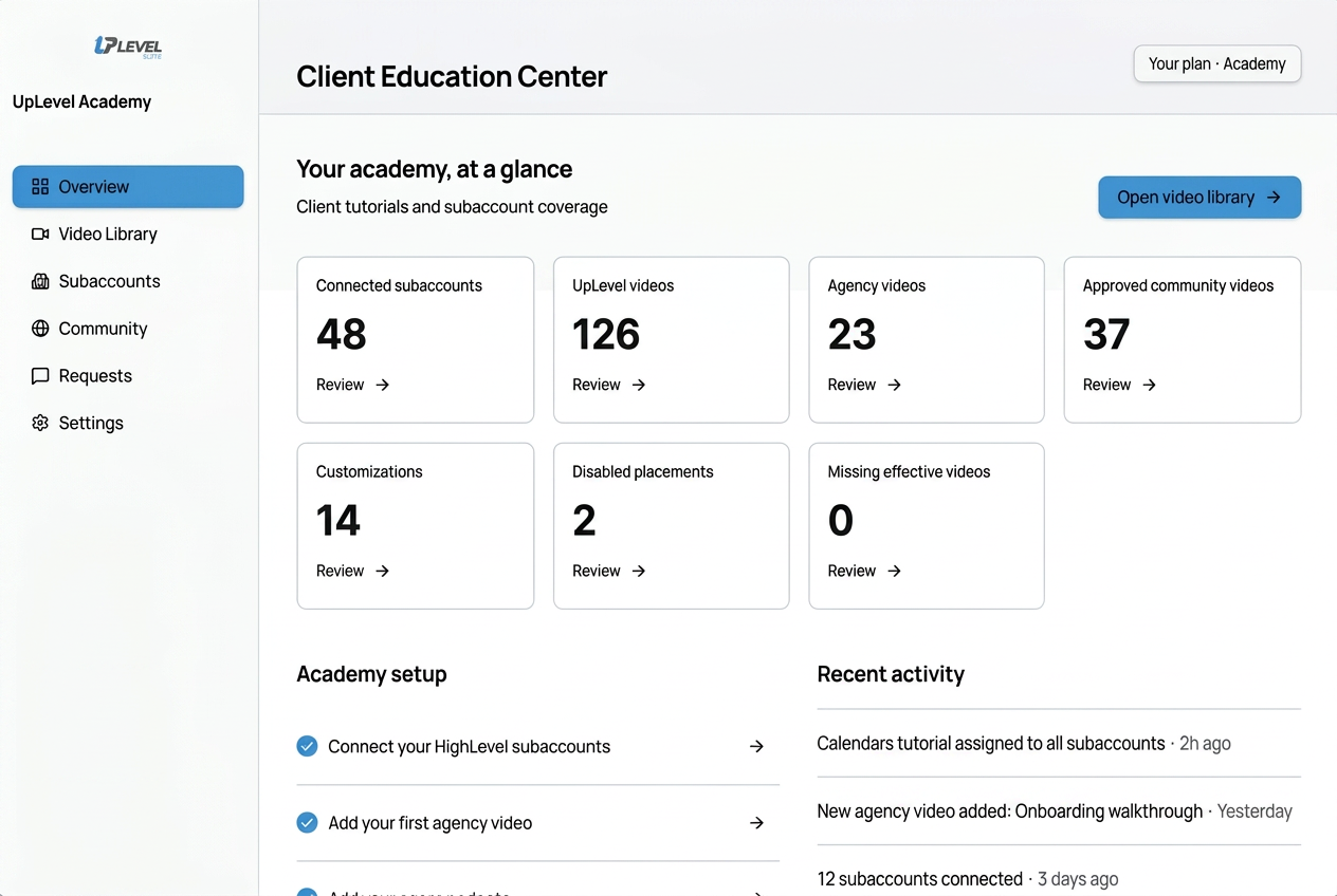 Retouched UpLevel Academy overview screenshot on the Academy plan with illustrative sample numbers